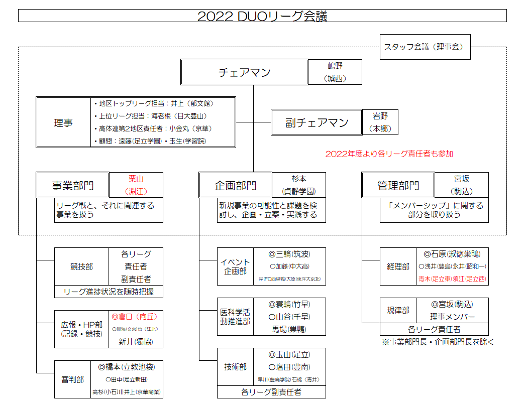 組織図